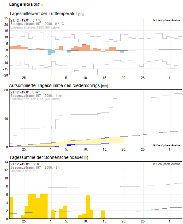 Climate Data